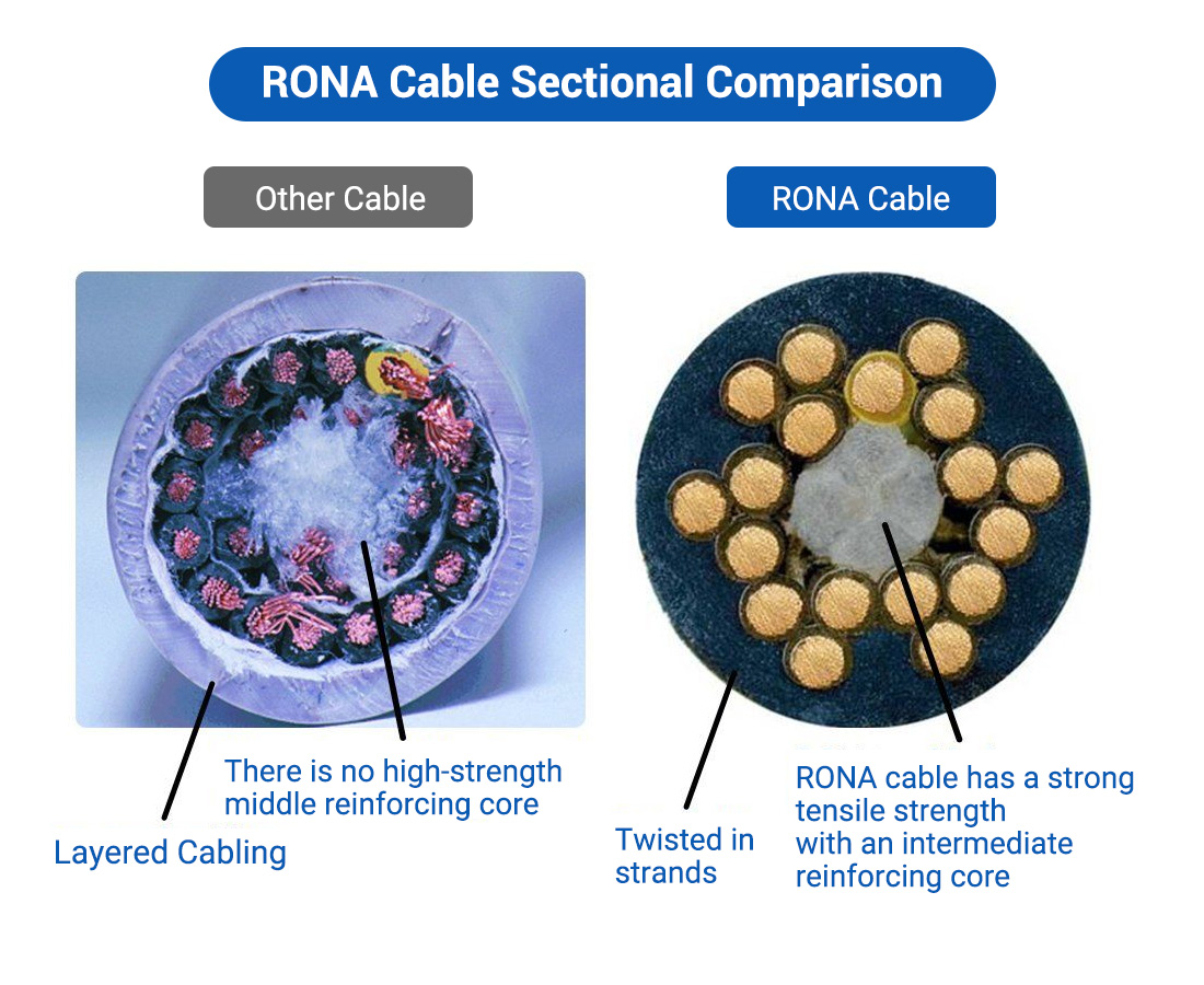 RONA Cable Sectional Comparison